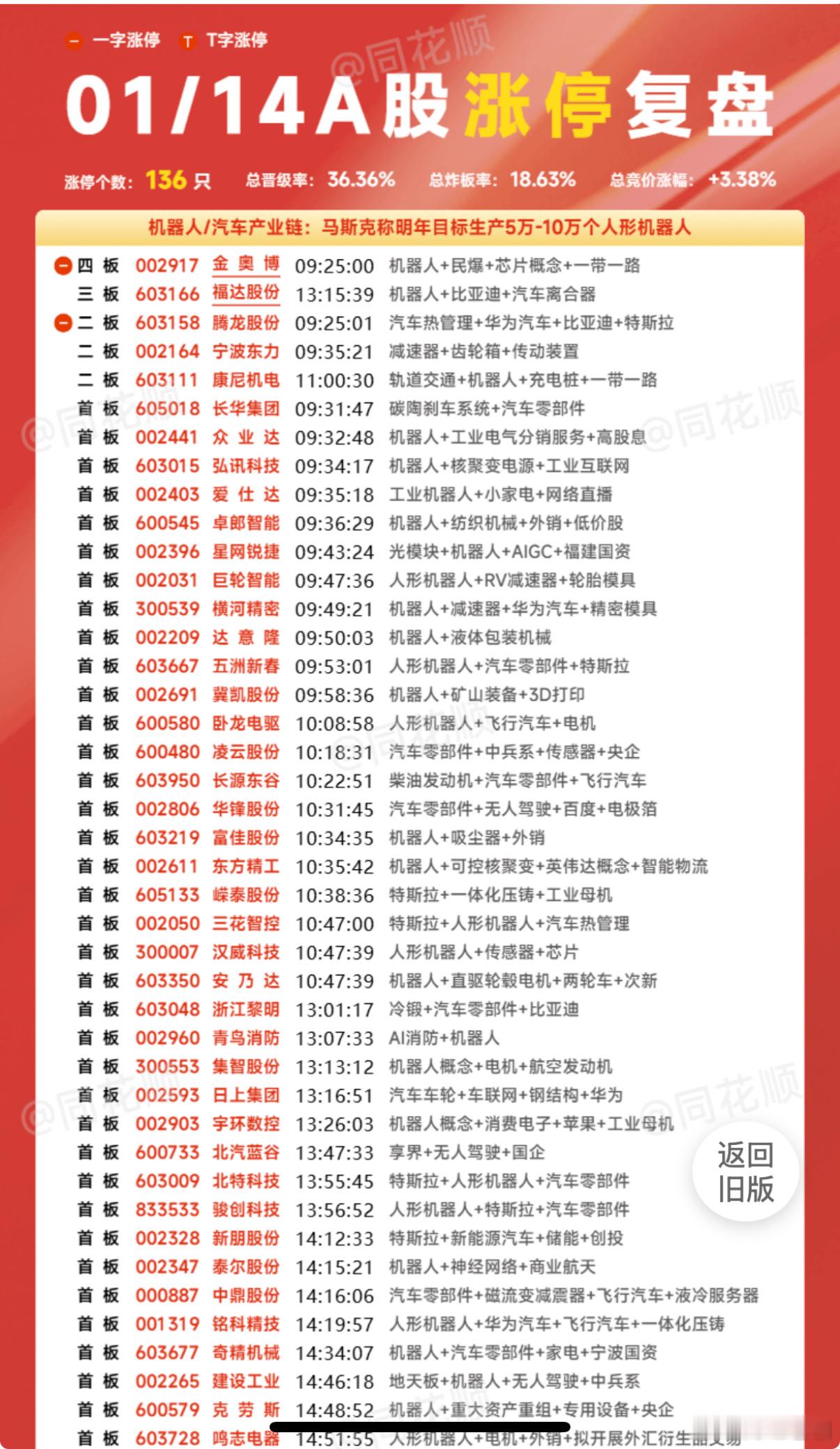 今日涨停板方向聚焦：机器人梯队完整1➕2➕3➕4（热度回流，持续性已验证）走势略