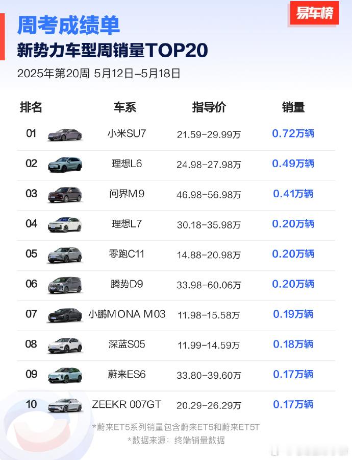 一直在看品牌的周考成绩，这次直接来看下车型的市场表现。发布最新一周的新势力车型周