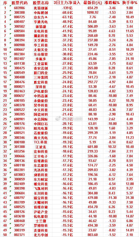7月7日，前3天主力流出的名单沪硅产业：3日净流入 -15.6亿，涨跌幅 0.2