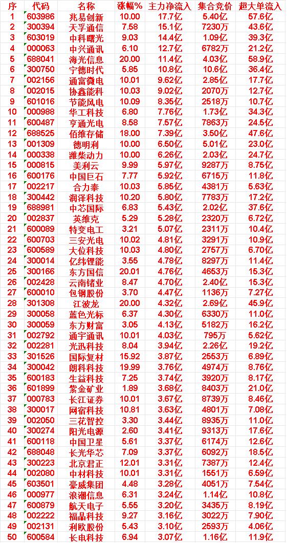 5月6日上午盘，主力趁低位，大幅买入的50名单：

兆易创新：涨幅 10.00%