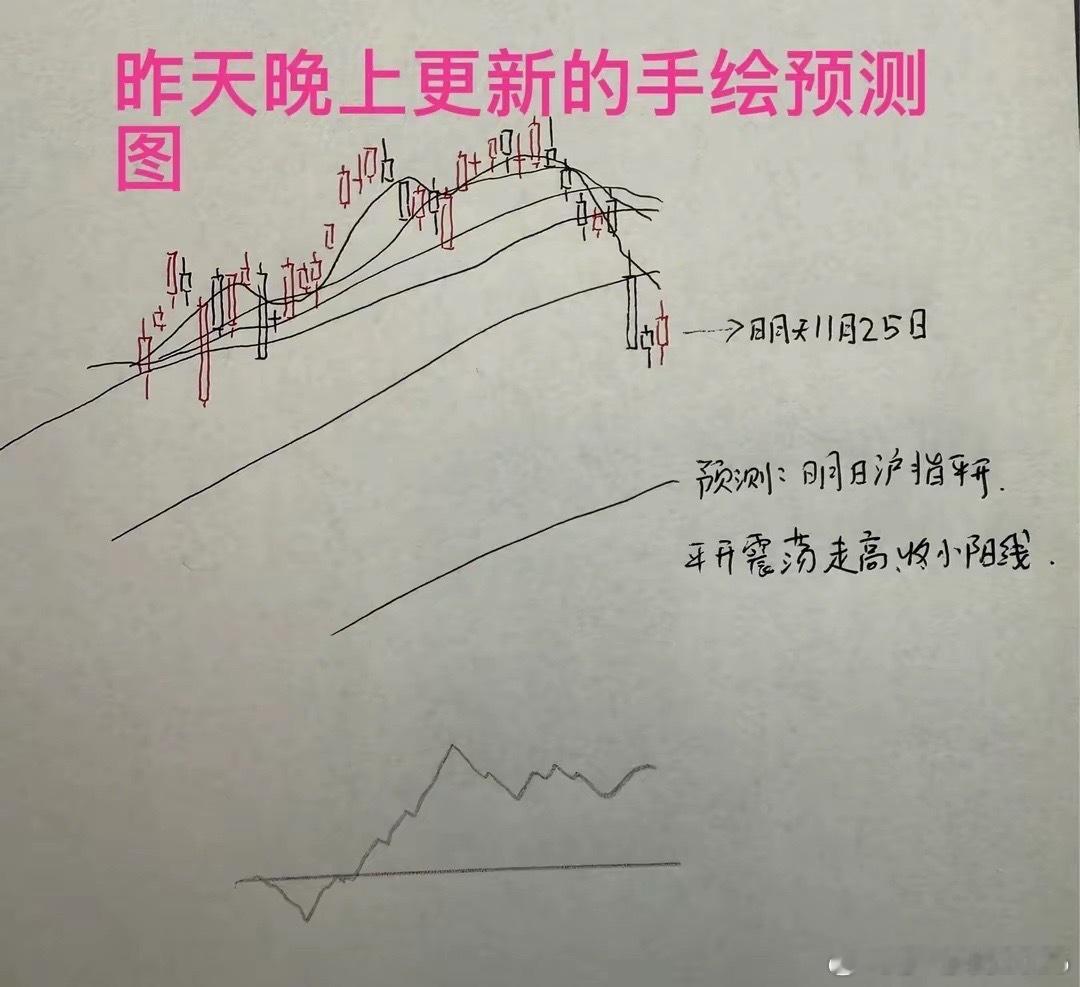 收评： A股今天高开高走，午后震荡留上影线，明天还能看多吗？大家来听听莎莎的看法