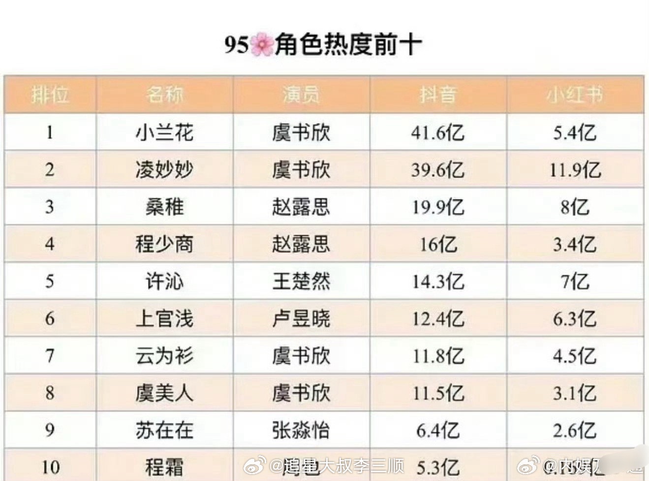 95🌸角色热度前十🈶1️⃣虞书欣 小兰花2️⃣虞书欣 凌妙妙3️⃣赵露思 桑