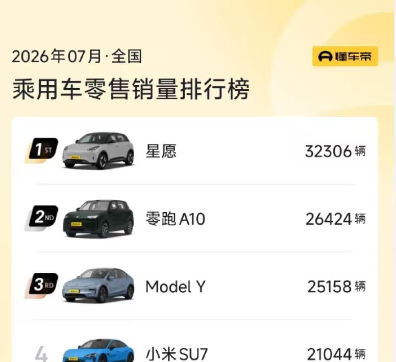 7月零售跌18%：不是降价免疫，是“买车逻辑”换轨了
7月乘用车零售150.6万