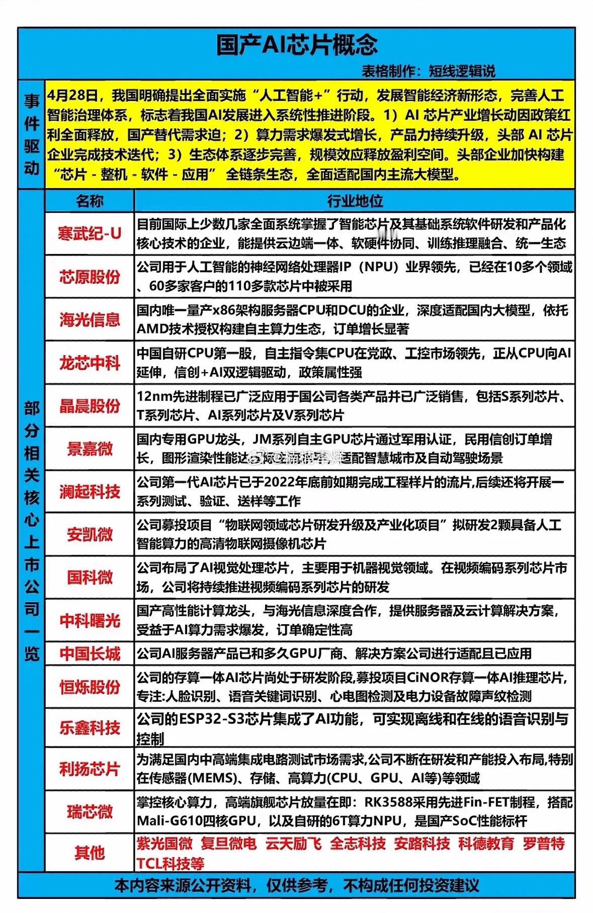 国产AI芯片大爆发！政策+算力双驱动，这些龙头公司正加速抢占未来科技高地！国产A