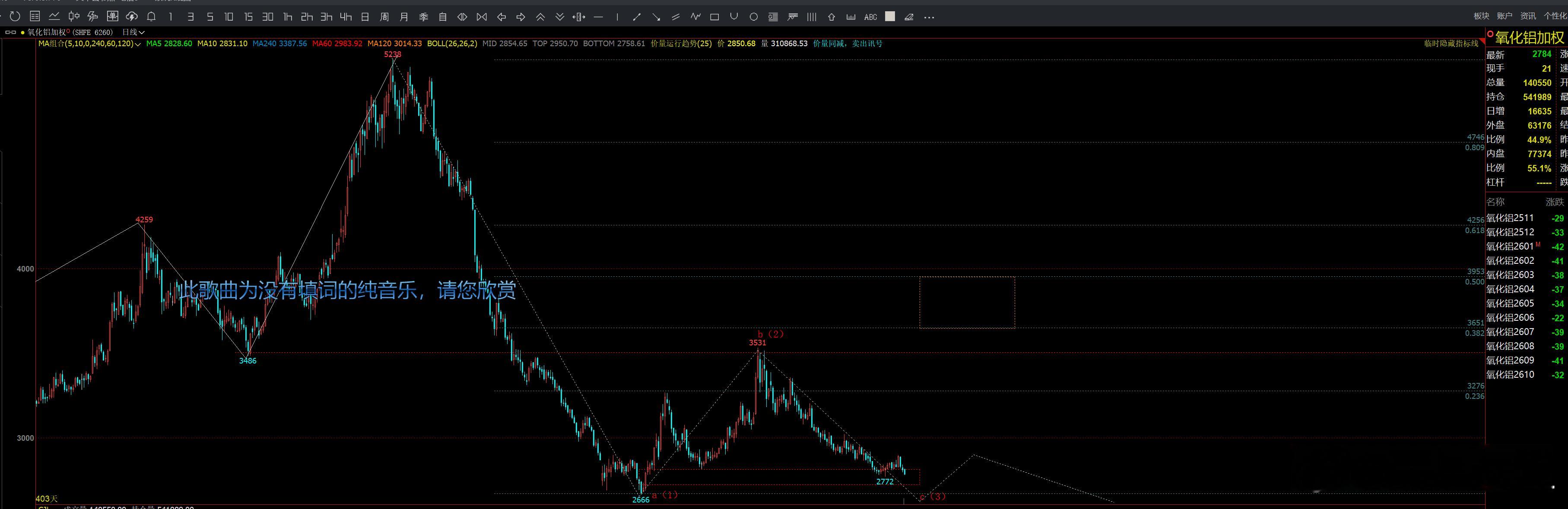 氧化铝· 这是技术的短板· 目前无法确认趋势  缺乏历史数据期货投资交流[超话]