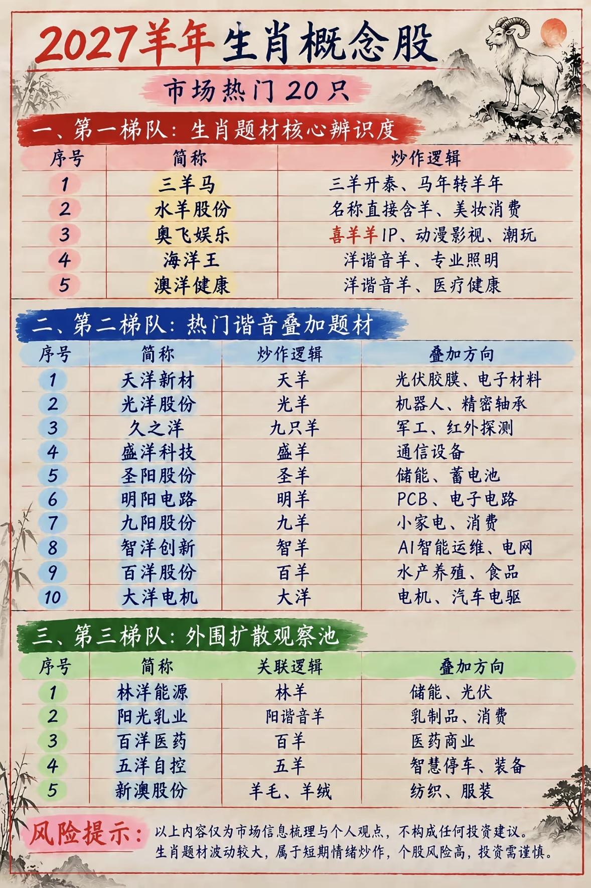 2027年生肖概念股市场热点分析。

翻了下近期券商研报，2027年是农历丁未羊