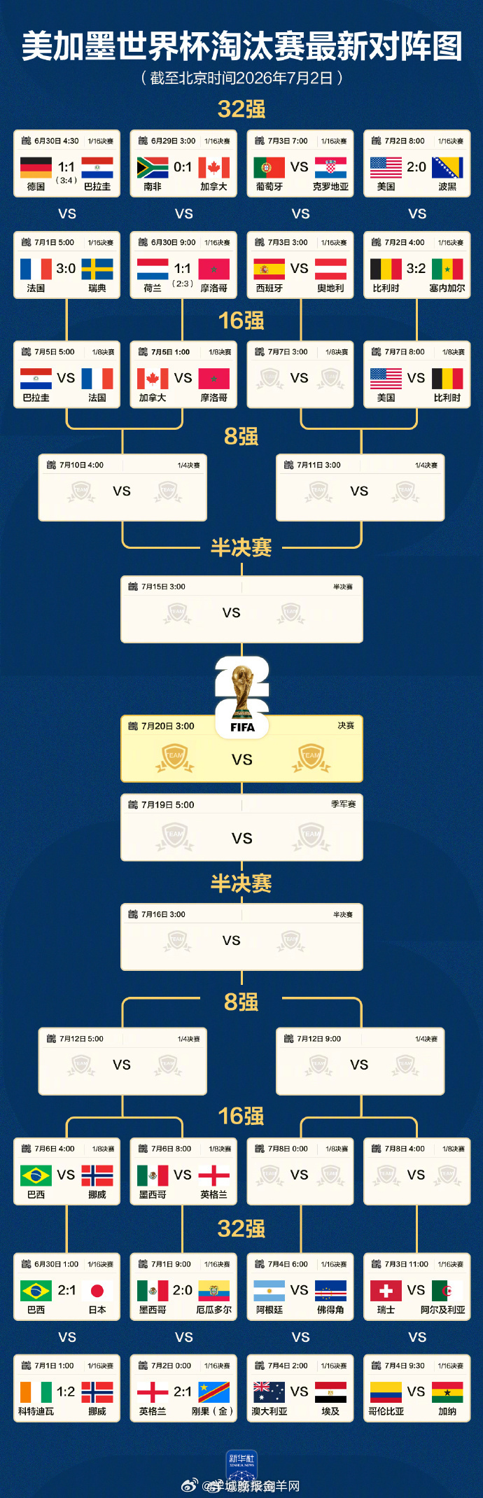 【一图速览｜世界杯最新对阵图：16强已确定10席】#世界杯16强已确定10席#