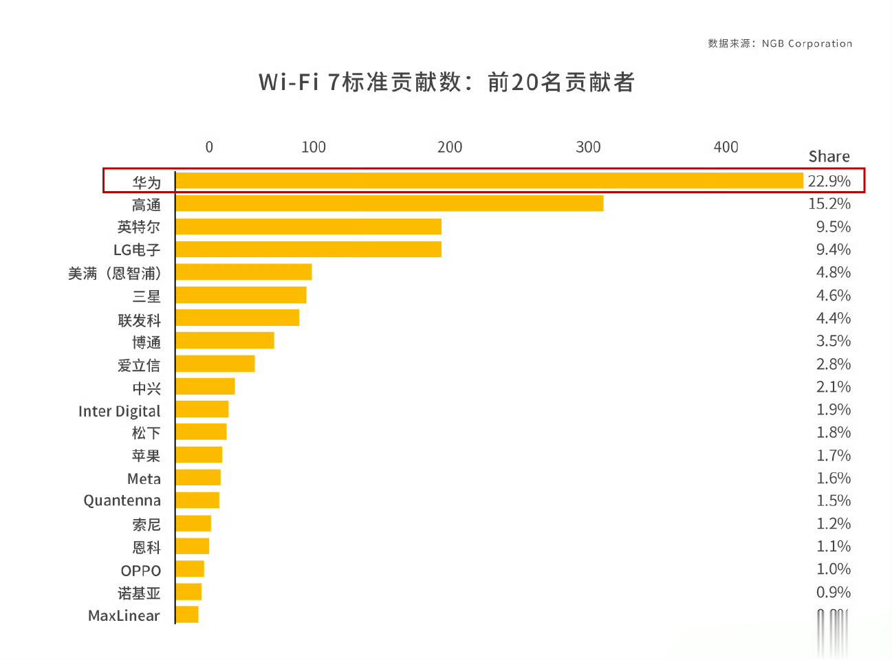 WiFi7标准贡献数前二十名。华为、中兴、OPPO均榜上有名。并且华为第一，遥遥