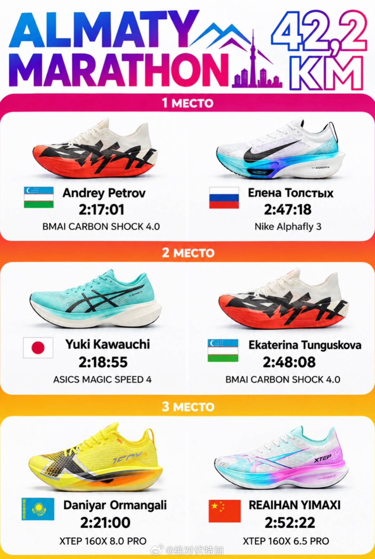2026阿拉木图马拉松男女前三名跑步用鞋。川内优辉穿亚瑟士 ASICS Magi