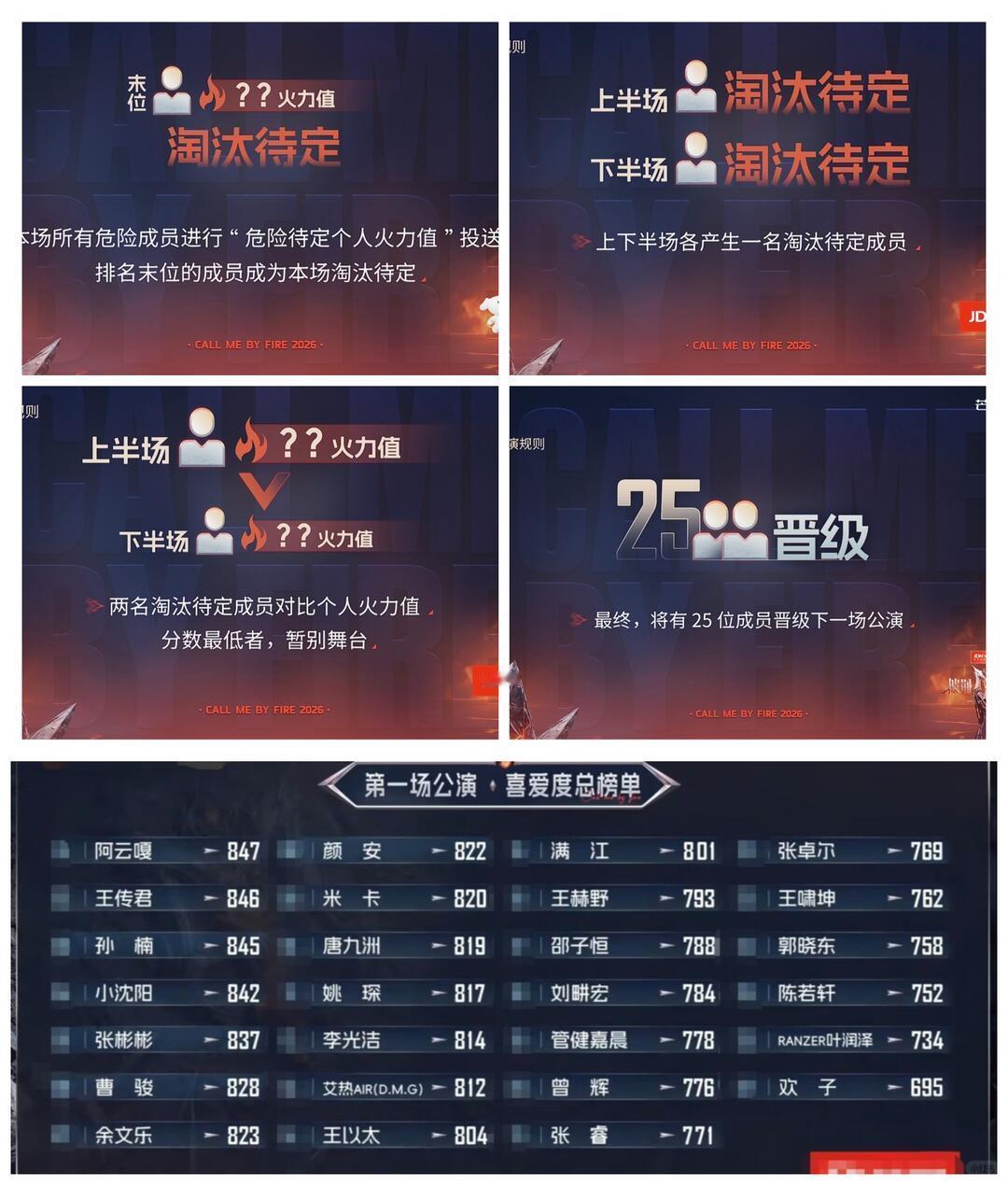 披荆斩棘的哥哥 网友取名昨晚二公舞台上半场淘汰待定 陈若轩，按照上公个喜排名叶润
