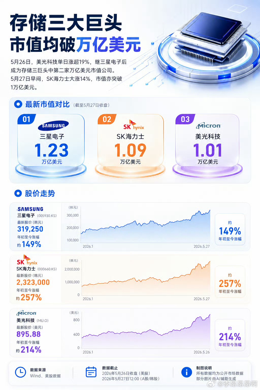 今年干存储的厂商有多挣钱呢，看市值就知道了，三大存储全部是万亿市值，清一色的暴涨