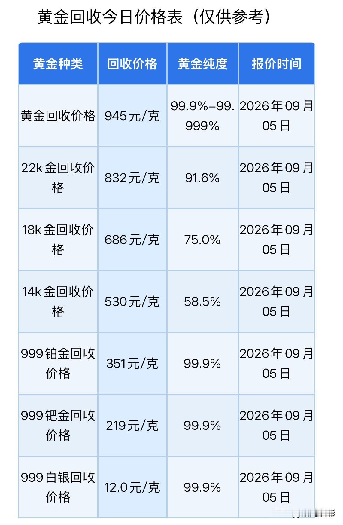 黄金回收报价下跌！

2026年9月5日，星期六，农历七月二十四。

那么来看看