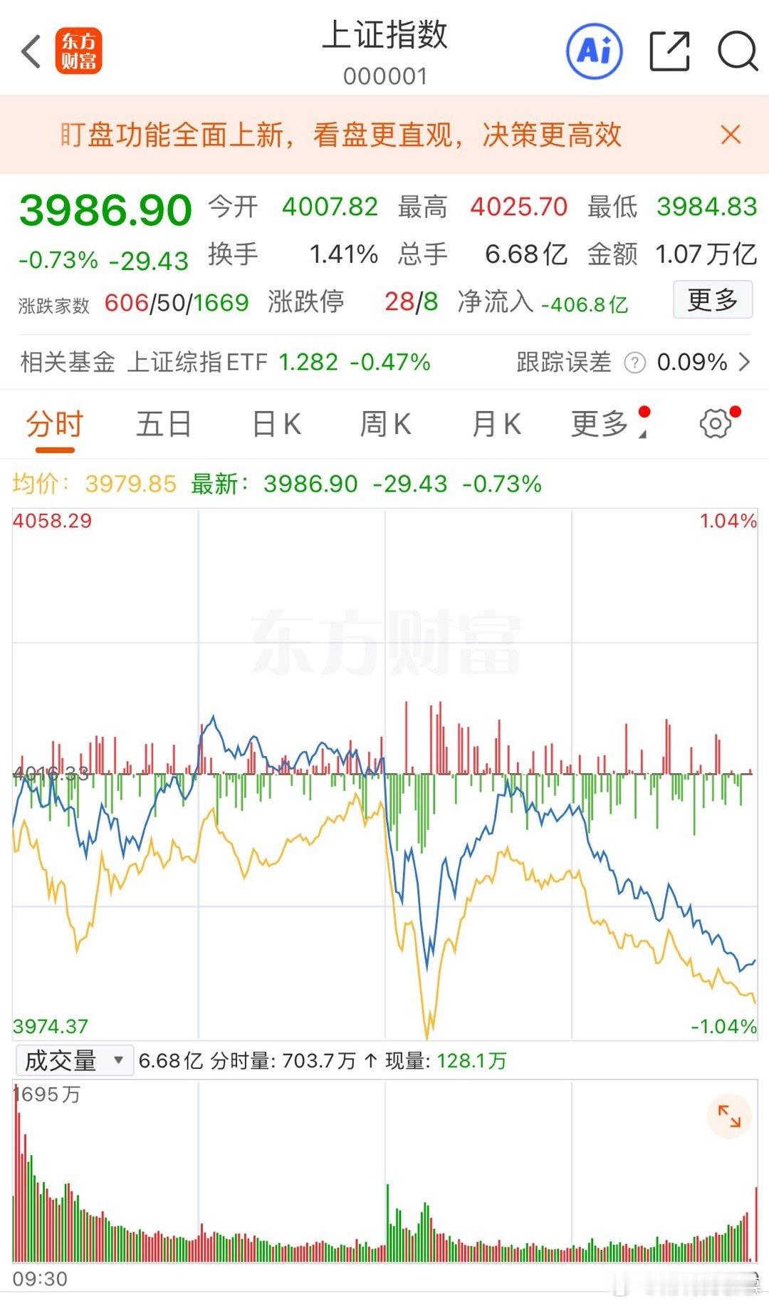 午后的跳水多少有点看不懂，出来的消息都是偏积极类的，收盘后，港股翻红了…… ​​