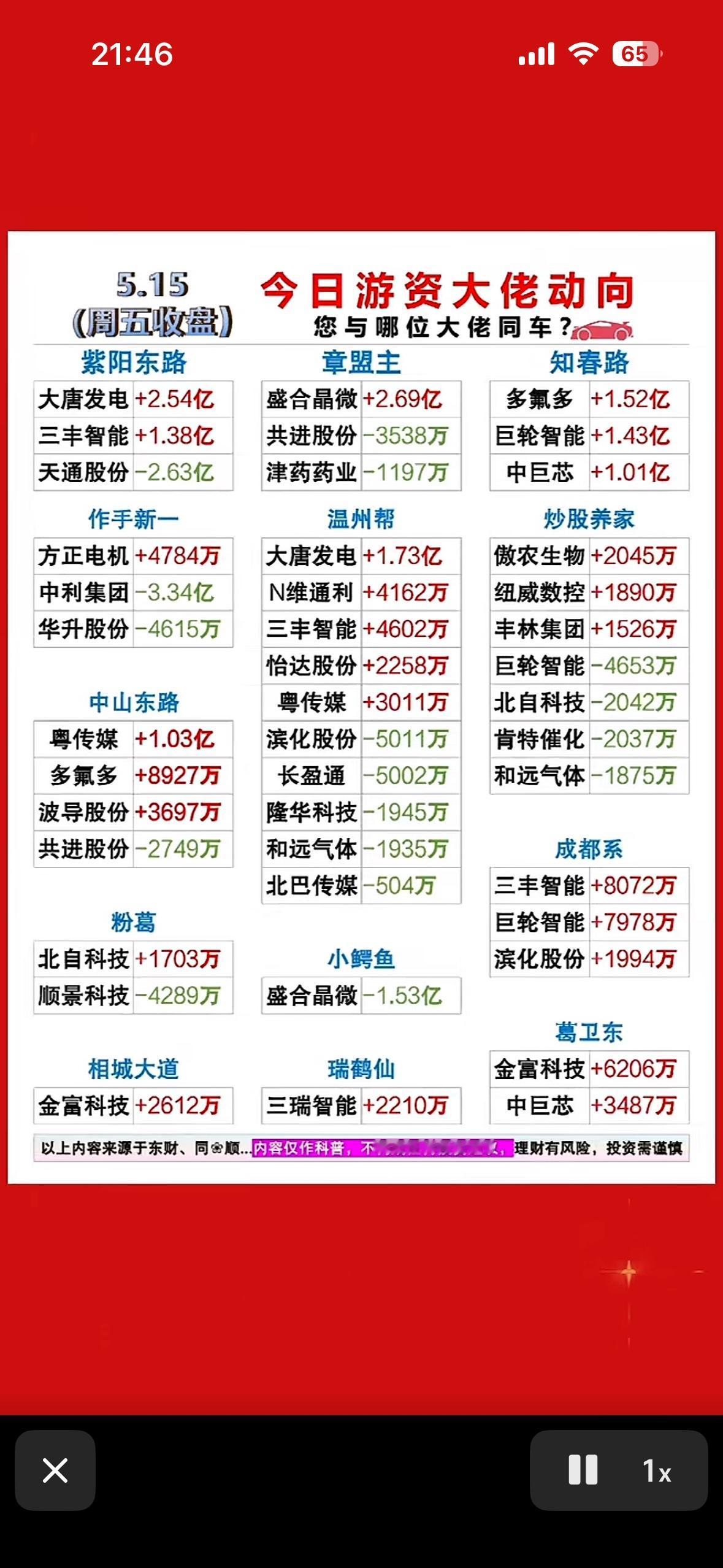 5.15今日游资大佬动向，谁是你的炒股伙伴？

5.15游资大佬动向可太值得关注