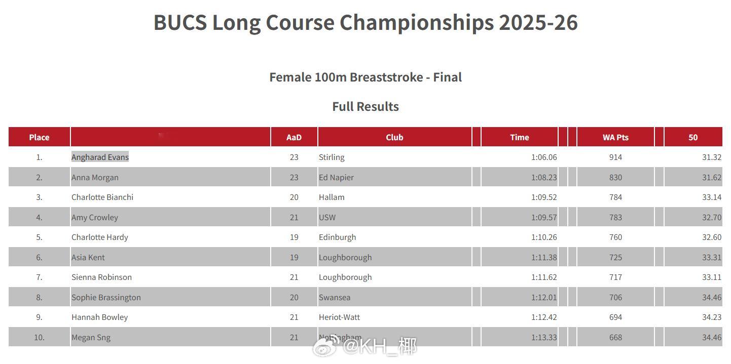 BUCS LC Championships 女100蛙决赛🇬🇧Anghara