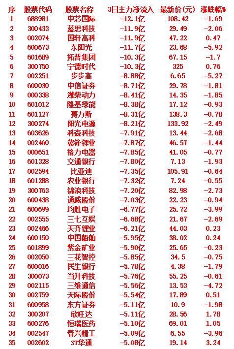当心！9月15日，前3天主力大幅卖出的35名单

中芯国际
主力资金净流出 12