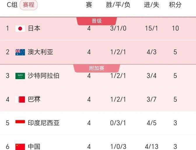 这场球赛，真是够刺激的，沙特和巴林打了个平手，都是5分，和国足一样。你说巧不巧？