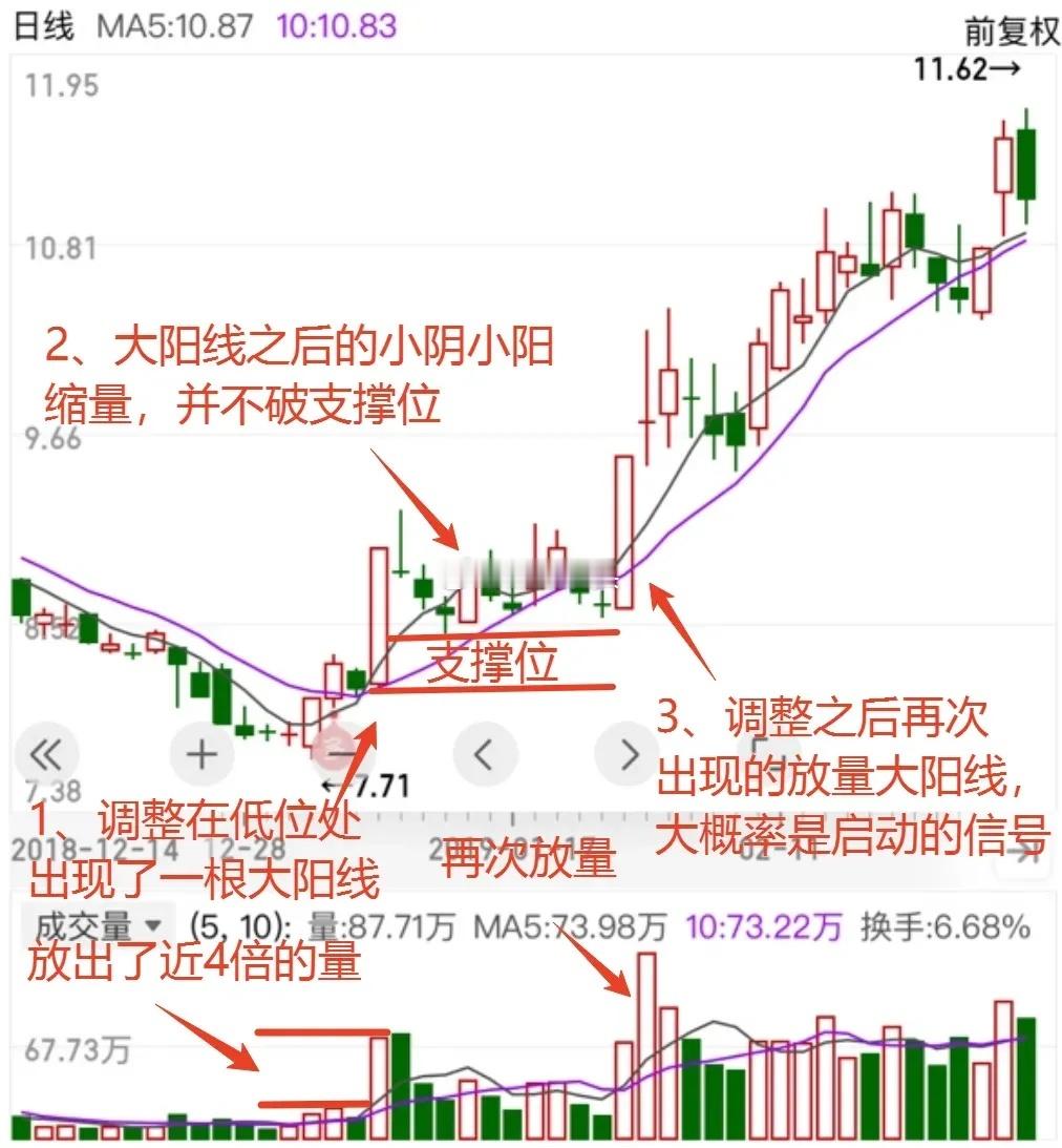 如何K线图上精准识别主力锁仓与拉升信号？ 股票  A股  上证指数  在K线图上