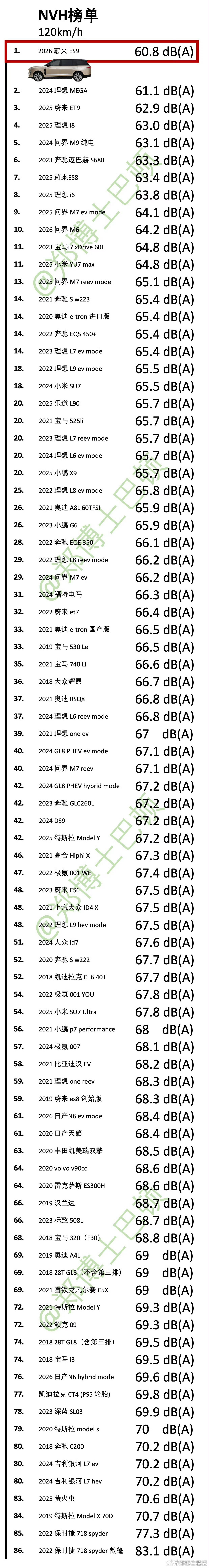两年了，理想Mega的NVH表现终于被超越了。从数值上看，蔚来ES9的隔音强得可