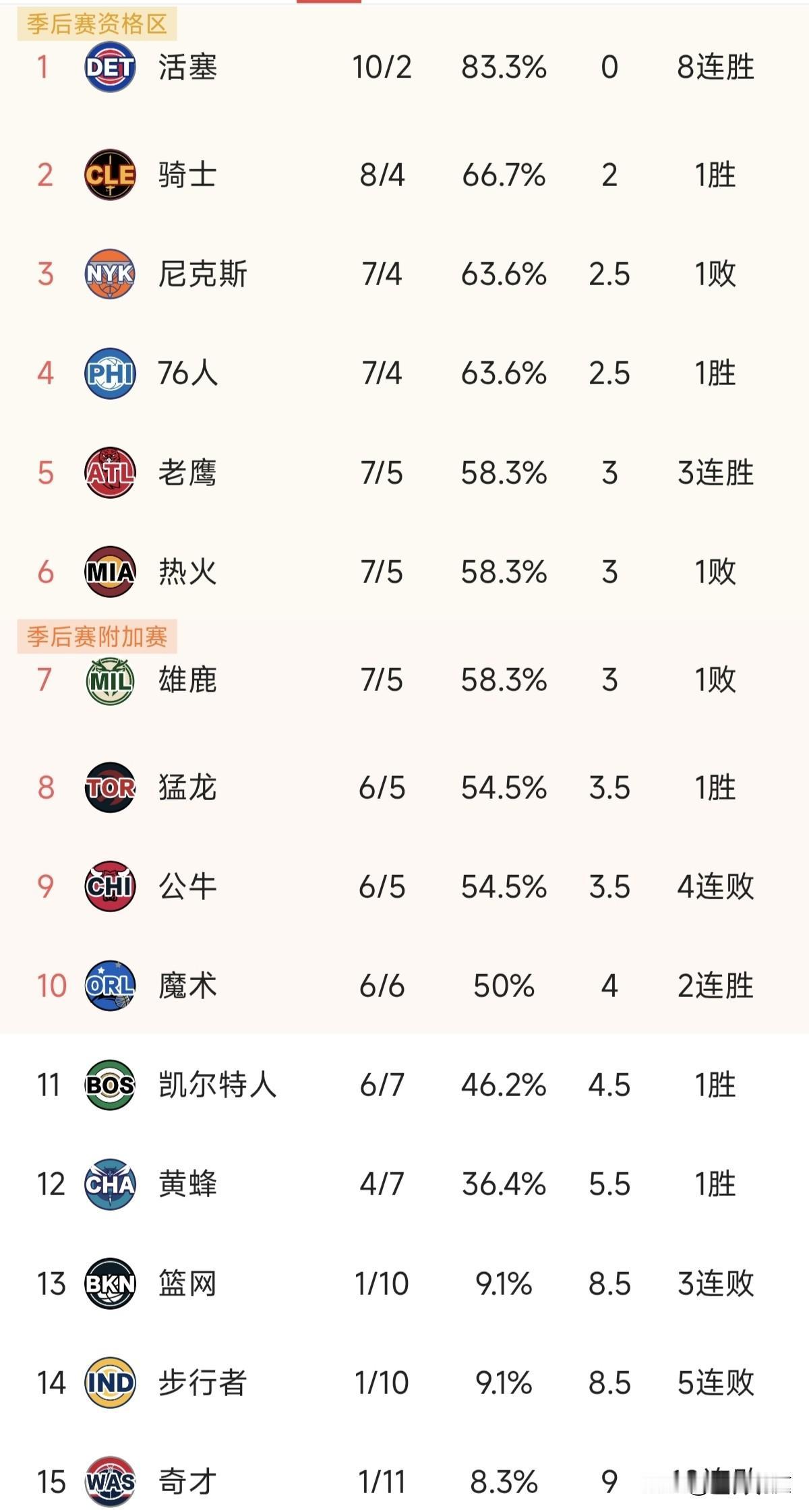 活塞八连胜奇才10连败，东部球队虽然没有西部那么激烈但真的也是“冰火两重天”，老