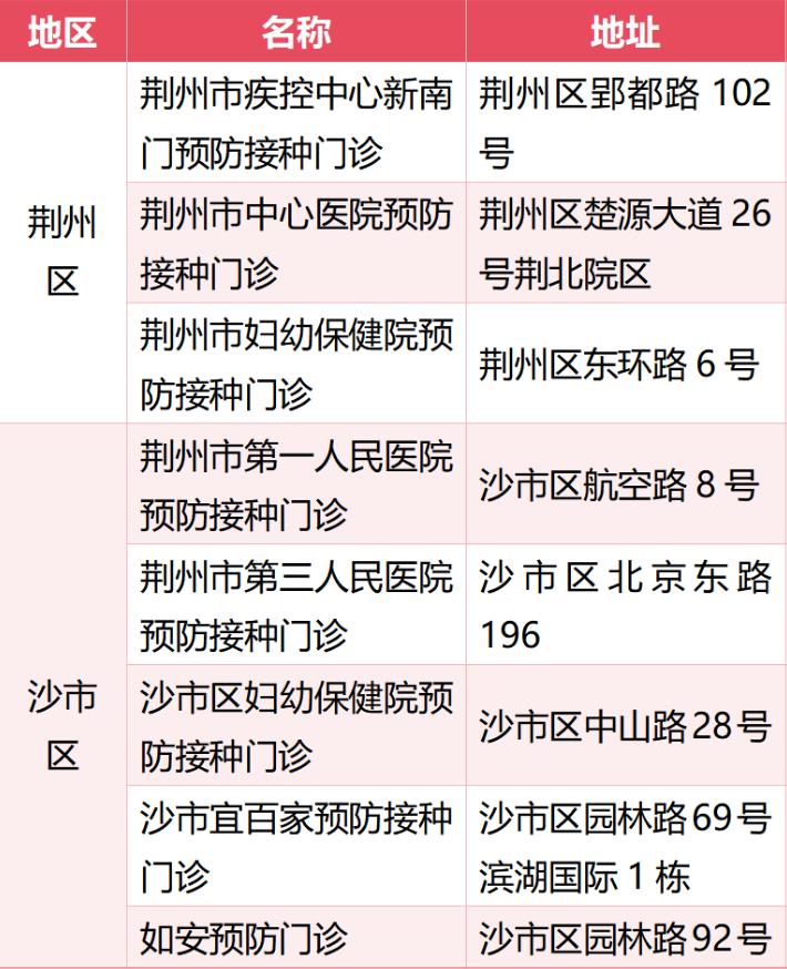 荆州九价接种贵？中心城区进口九价直降 400+，国产二价也优惠
之前想打九价 H