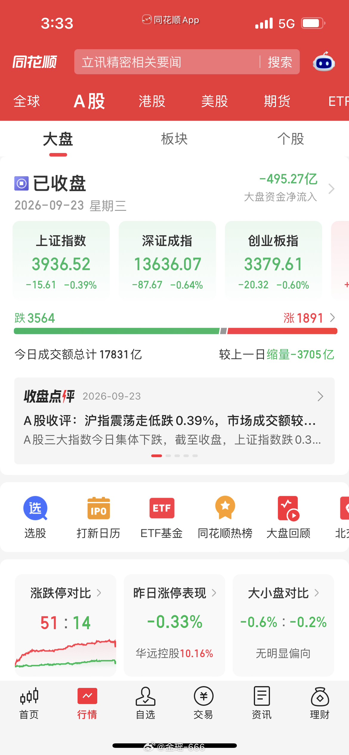 收评：沪指两连阴，沪市成交仅8300亿，节前缩量调整延续今日A股全线收绿，延续昨