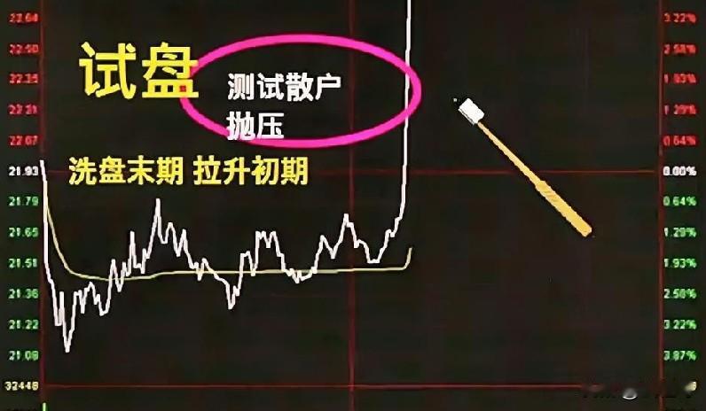 散户与机构主力最大的差距是在执行力上的。下图中，主力经过前期震荡和洗盘，尝试拉升