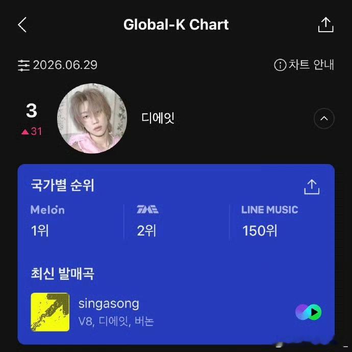 徐明浩个人及solo曲《8DM》上线一月有余，各大榜单持续稳居高位，音源后劲十足