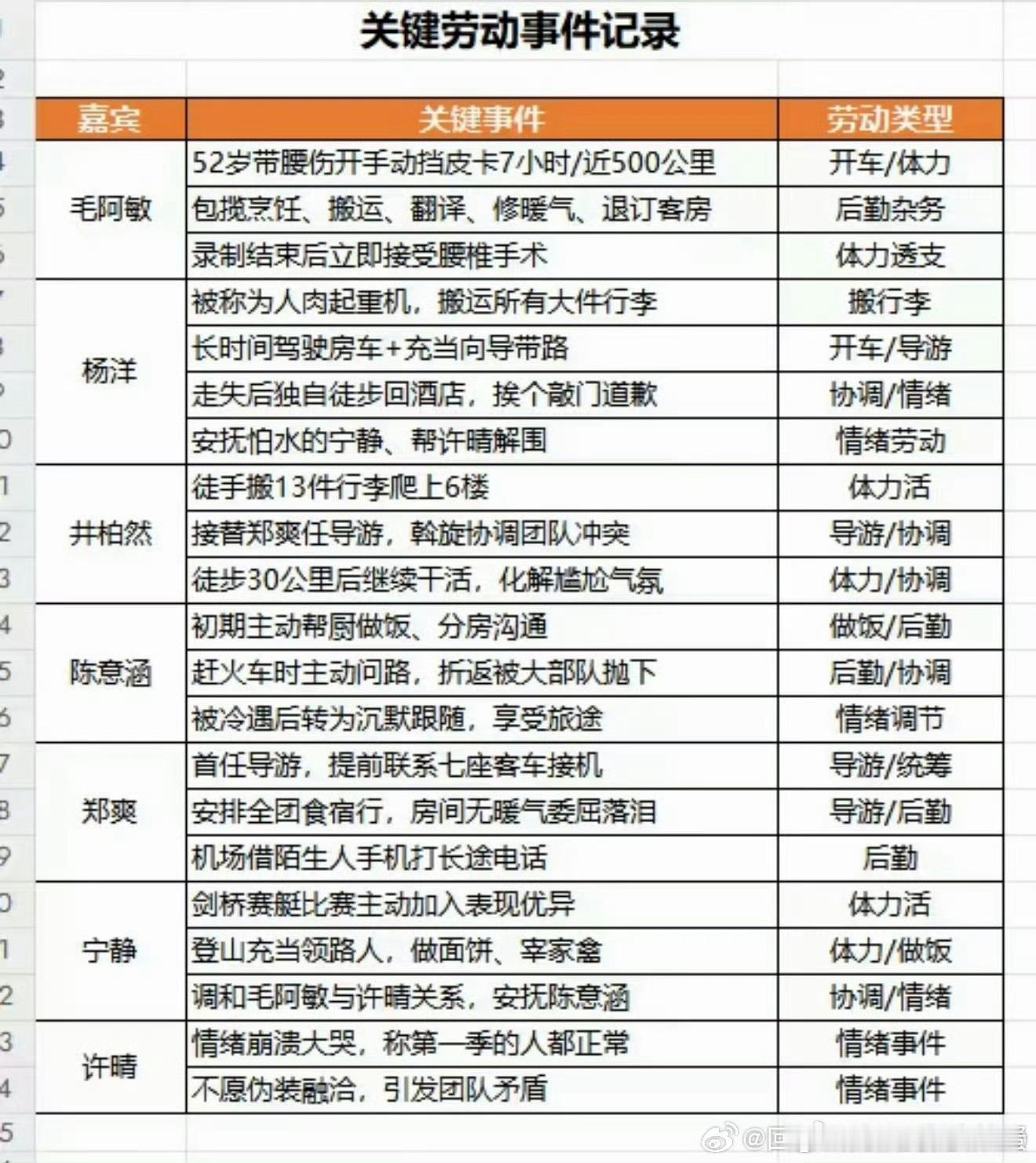 花少2嘉宾干活表西珍妮无处不在吗 这也能拉表 笑死我了 ​​​