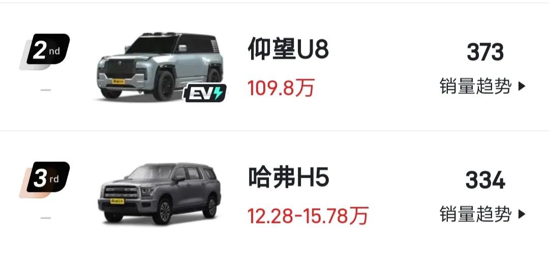 有点意思！同样是大型SUV，或者说是大型越野车，售价超过100万的仰望U8周销量