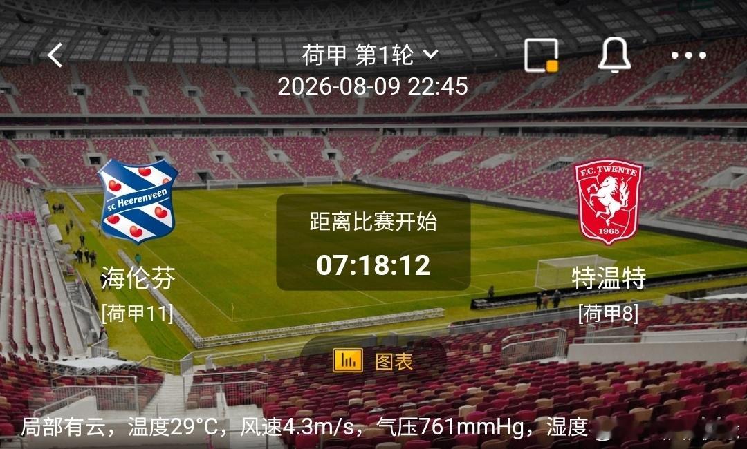 海伦芬 vs 特温特1️⃣海伦芬（荷甲11）利好：主场作战，坐拥主场球迷氛围；局