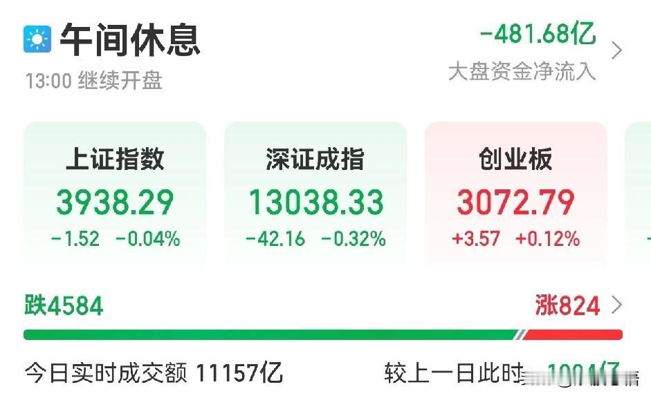 屎难吃，钱难挣。这个行情太难看了，A股超5400家上市企业，仅824家上涨，45