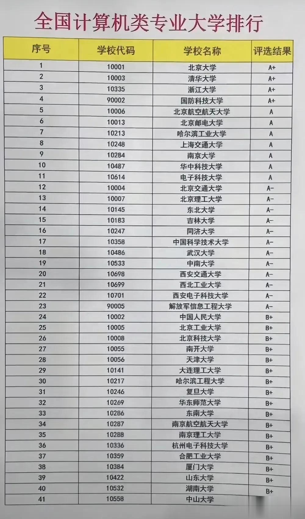 报考计算机类专业，最应该参考的11所院校榜单，23所a类院校榜单全都在这个榜单里