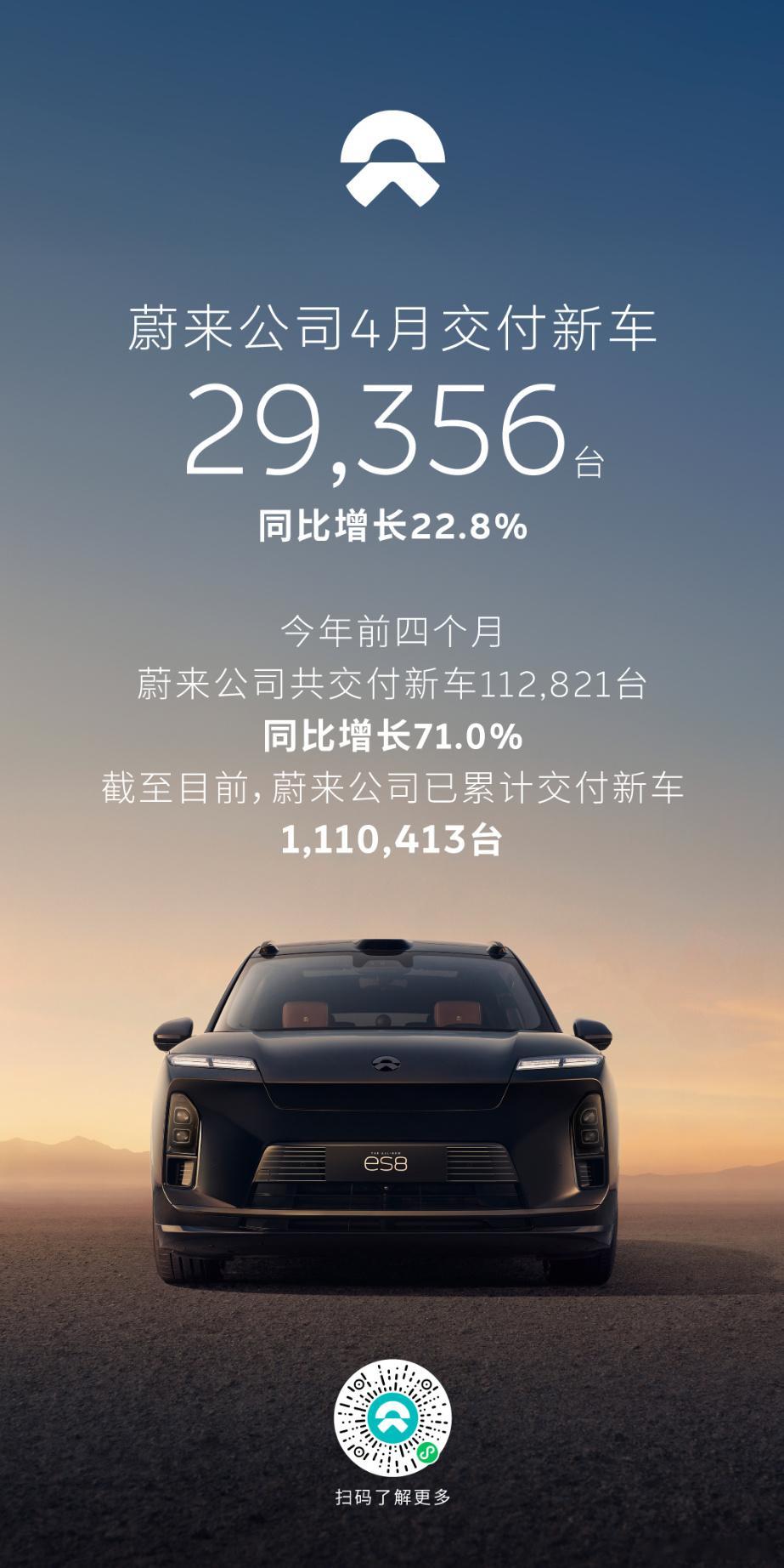 蔚来公司 4月交付29356台（包含乐道、萤火虫） 
