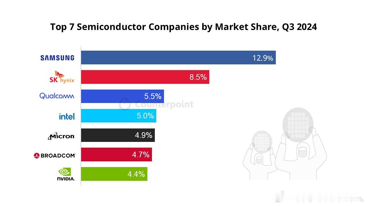 Counterpoint数据，24Q3全球半导体行业收入同比增长 17% ，达到
