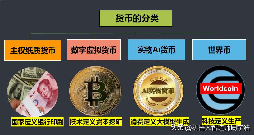 货币的四种类型和发展三个阶段
1、在现实社会中，人都是感性思维，人与人之间相互竞