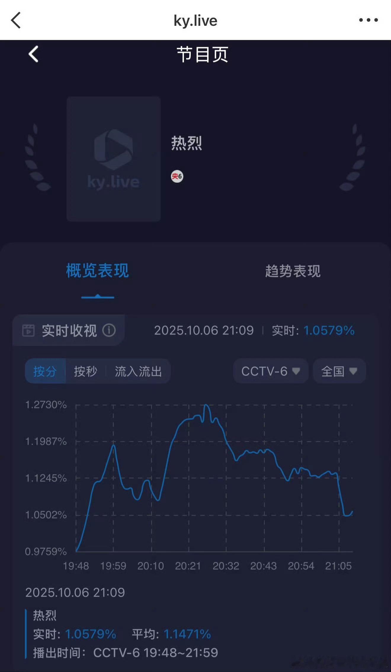 王一博《热烈》CCTV6收视这也太低了，创央6收视新低[并不简单] ​​​