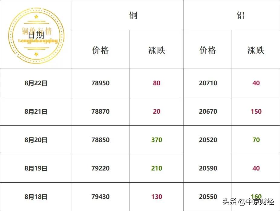 本周铜价汇总！