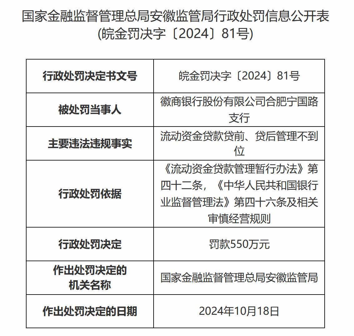 还是因为放贷问题，徽商银行合肥宁国路支行被罚了55万元。这类问题为什么屡禁不止，