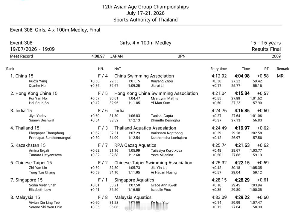 亚洲分龄游泳锦标赛 女子混接15-16岁组决赛🇨🇳中国队 4:04.98 杨