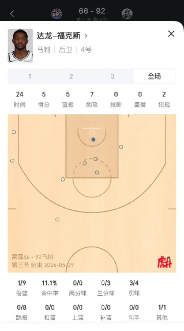 国王时期的福克斯去哪了雷霆vs马刺NBA