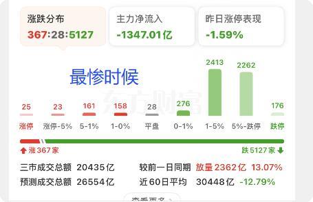 但凡你是一个炒股的，看到今天的盘面，你一定是火冒三丈，或者是伤心欲绝！没有任何实