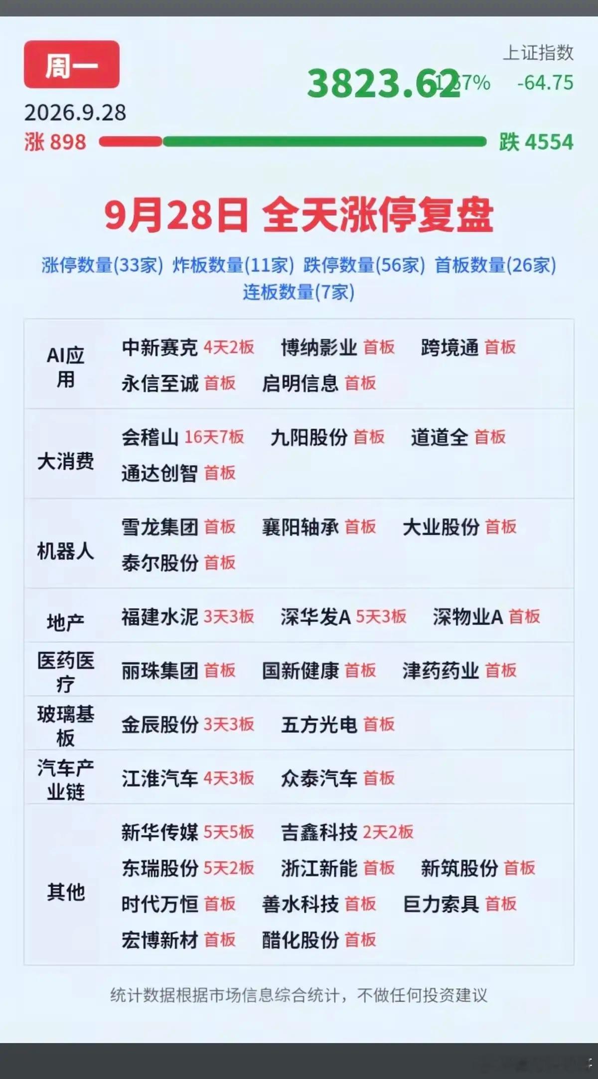 9.28周一  涨停板股票+题材+高度！应用AI       5股涨停大消费  