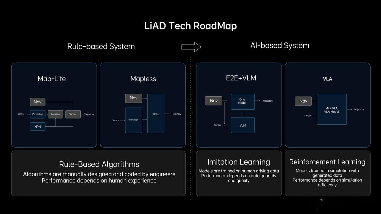 【理想汽车称训练闭环的核心在于实现训练目标，而非单纯收集数据】近日，2025 年