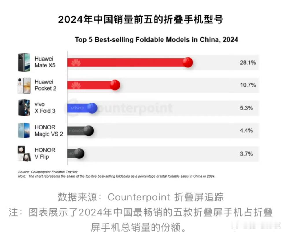 华为折叠屏真是断崖式领先 