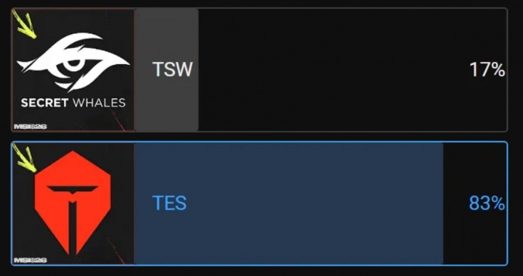 LOL官方发布MSI赛果预测投票：83%的投票者认为TES会战胜TSW