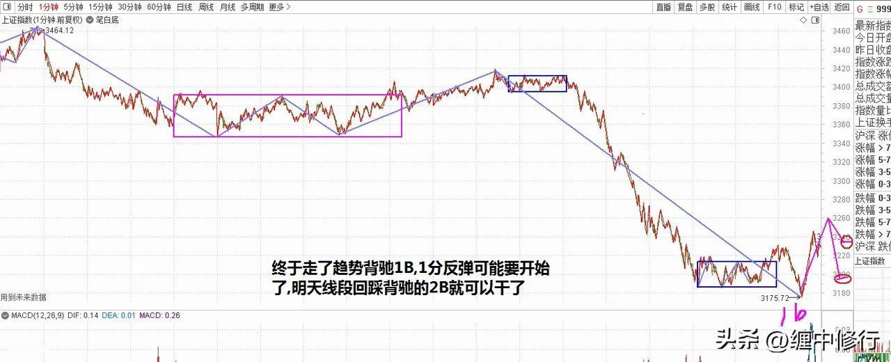 指数走势缠论分析，5分下跌中，离开段小b1分趋势下跌背驰1B后反弹，明天找到线段