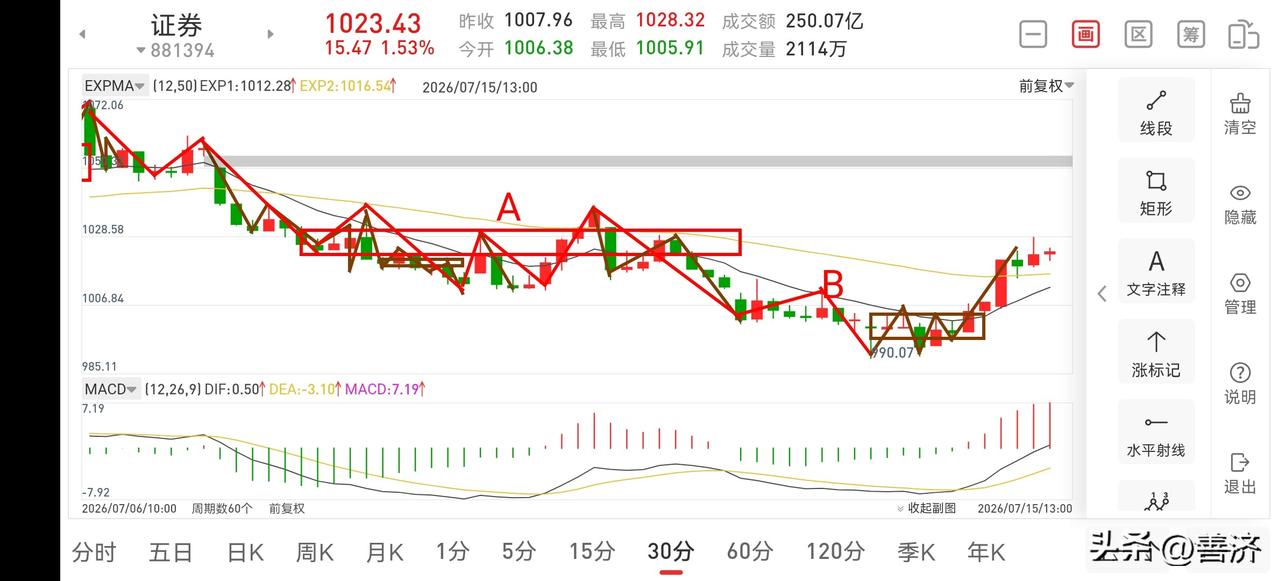 聊聊证券板块（2026.7.15）
今天证券板块的走势与昨晚文章的预判是一致的，