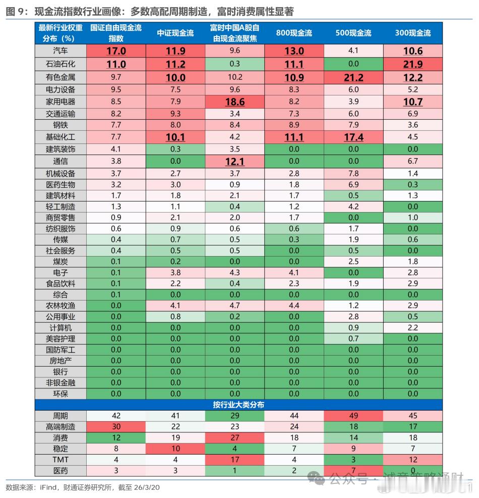 ETF大赛股票基金 不同现金流指数的行业分布 
