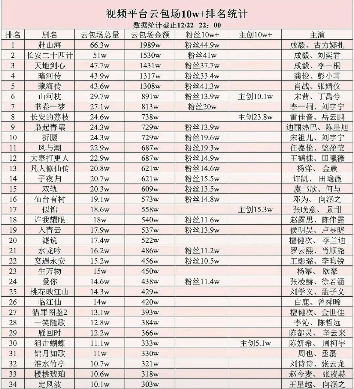 成毅粉丝现在就是内娱剧圈活粉氪金最多的一家，成毅扛招商内娱top。这几张图很客观